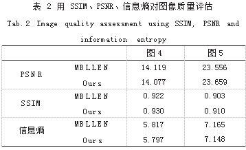 卷积神经网络在低照度图像增强中的应用论文