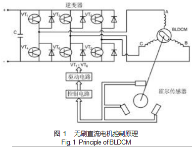 基于 DSP的无刷直流电动机双闭环 PID 伺服系统设计论文