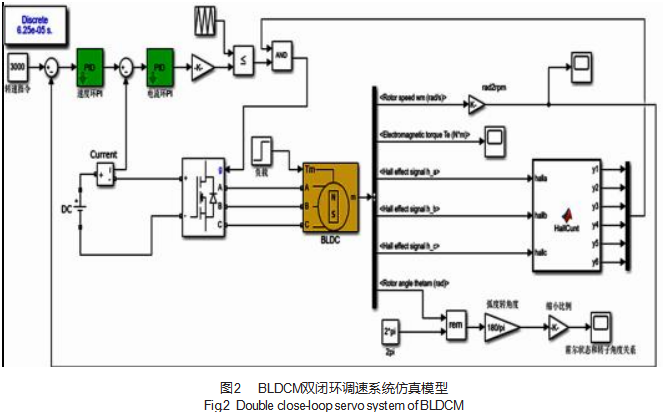 基于 DSP的无刷直流电动机双闭环 PID 伺服系统设计论文