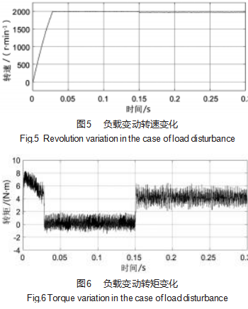 基于 DSP的无刷直流电动机双闭环 PID 伺服系统设计论文