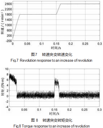 基于 DSP的无刷直流电动机双闭环 PID 伺服系统设计论文