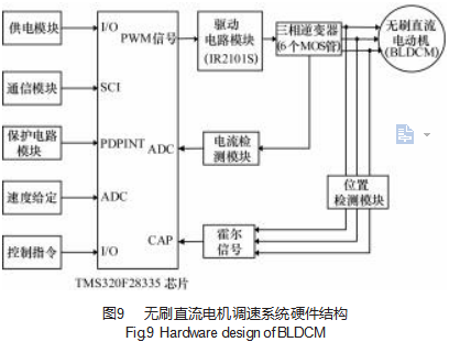 基于 DSP的无刷直流电动机双闭环 PID 伺服系统设计论文