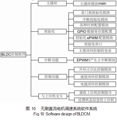 基于 DSP的无刷直流电动机双闭环 PID 伺服系统设计论文