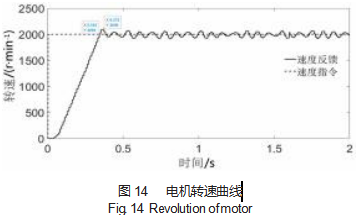 基于 DSP的无刷直流电动机双闭环 PID 伺服系统设计论文