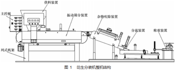 基于 PLC的花生分装机控制系统开发论文