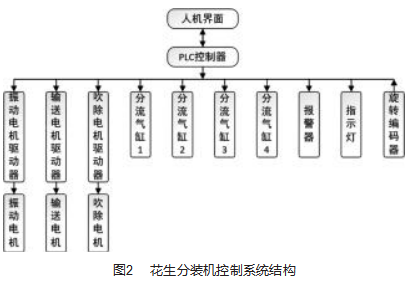 基于 PLC的花生分装机控制系统开发论文