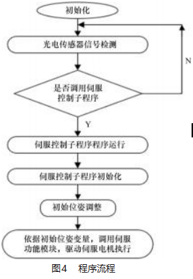 基于 PLC的花生分装机控制系统开发论文