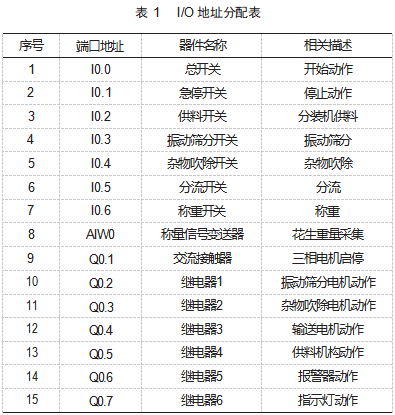 基于 PLC的花生分装机控制系统开发论文