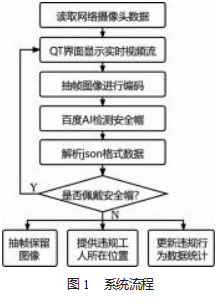 基于百度 AI智能云平台的安全帽佩戴检测系统论文