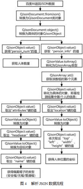 基于百度 AI智能云平台的安全帽佩戴检测系统论文