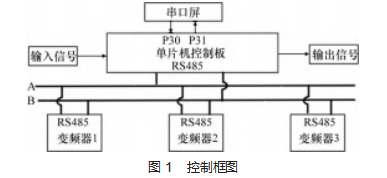 基于单片机的多变频器 Modbus 通讯控制论文