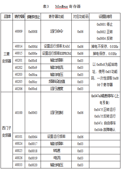 基于单片机的多变频器 Modbus 通讯控制论文