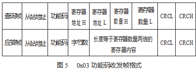 基于单片机的多变频器 Modbus 通讯控制论文