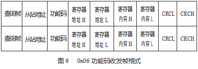 基于单片机的多变频器 Modbus 通讯控制论文