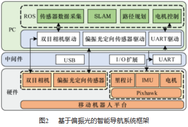 基于改进 A*算法的 POL-Robot 路径规划论文