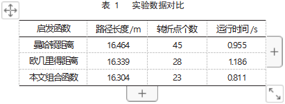 基于改进 A*算法的 POL-Robot 路径规划论文