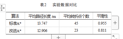 基于改进 A*算法的 POL-Robot 路径规划论文