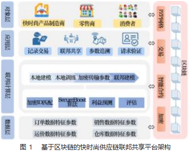 基于区块链的快时尚供应链联邦共享平台论文