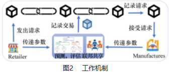 基于区块链的快时尚供应链联邦共享平台论文