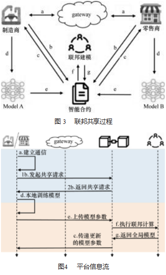 基于区块链的快时尚供应链联邦共享平台论文