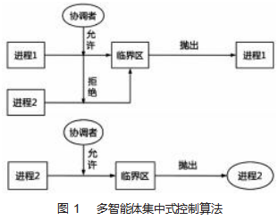 基于协同合作的多智能体控制系统算法探究论文