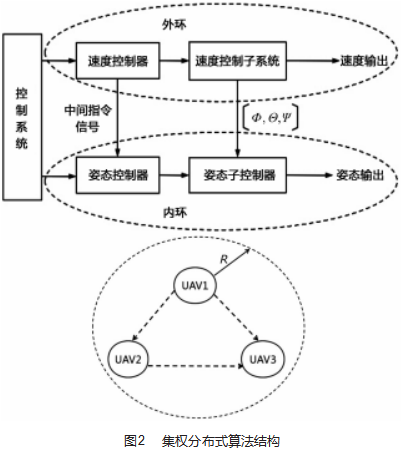 基于协同合作的多智能体控制系统算法探究论文