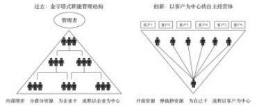 基于区块链技术的企业层级结构创新研究论文