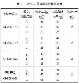 　　参考文献： 　　[1]兰剑,李德阁,王承玉,等.12 kV高压开关柜绝缘故障典型案例分析[J].电器工业,2019(1):73-78. 　　[2]郑运鸿,肖松,游一民,等.基于静电场仿真的熔丝筒局部放电研究[J].高压电器,2018,54(7):157-164. 　　[3]张文凯,吴小钊,郑亚利,等.基于静电场分析的固封极柱局部放电研究[J].高电压技术,2015,41(11):3858-3865. 　　[4]丁然,田野,任红向,等.气隙局部放电模型改进及优化[J].高电压技术,2016,42(12):3934-3940. 　　[5]杨敬华,范承勇.40.5 kV真空断路器绝缘结构电场分析及其优化设计[J].电网技术,2011,35(12):146-152. 　　[6]徐志钮,律方成,李和明,等.绝缘子电场有限元分析法的影响因素及其优化[J].高电压技术,2011,37(4):944-951. 　　[7]张星海,刘凤莲,邓元实,等.35 kV绝缘管型母线运行异常分析及结构探讨[J].高压电器,2016,52(1):190-197. 　　[8]徐国政,张节容,钱家骊,等.高压断路器原理和应用[M].北京:清华大学出版社,2000. 　　[9]梁曦东,陈昌渔,周远翔,等.高电压工程[M].北京:清华大学出版社,2003. 　　[10]黎斌.SF6高压电器设计[M].北京:机械工业出版社,2003. 　　[11]GB/T11022-2020,高压开关设备和控制设备标准的共用技术要求[S]. 　　[12]GB/T 3906-2020,3.6 kV~40.5 kV交流金属封闭开关设备[S]. 　　[13]GB/T 1984-2014,高压交流断路器[S].