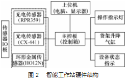 一种产线多部品组装工位智能工作站的开发与设计论文