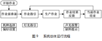 一种产线多部品组装工位智能工作站的开发与设计论文