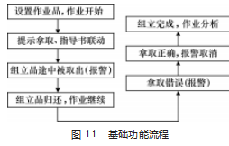 一种产线多部品组装工位智能工作站的开发与设计论文