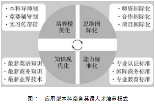 “ 数智时代”应用型本科商务英语 人才培养模式探究论文