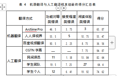 汉英字幕机器翻译质量评估研究论文