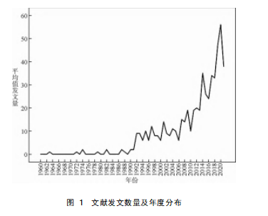 基于 CiteSpace 对国际词汇附带习得的可视化分析论文