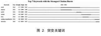 基于 CiteSpace 对国际词汇附带习得的可视化分析论文