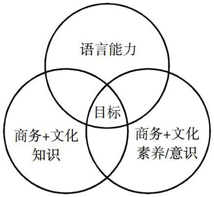 基于 SPOC 的商务英语专业课程混合式教学方法研究论文
