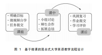 基于微课的混合式教学模式的大学英语四级阅读语篇分析探究论文