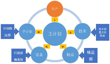 研究热轧集成生产计划排程的开发方法论文