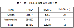 基于 COCA 语料库的英语近义词探究论文