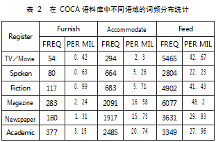 基于 COCA 语料库的英语近义词探究论文