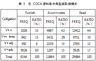 基于 COCA 语料库的英语近义词探究论文