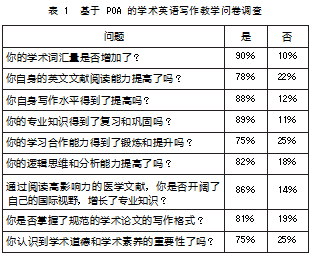 基于 POA 理论对医学生的学术英语写作教学实践研究论文
