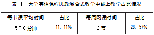 基于混合式教学的大学英语课程思政实施与创新论文