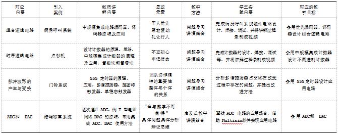 课程思政视角下基于学用结合理念的“数字电子技术”课程教学改革论文