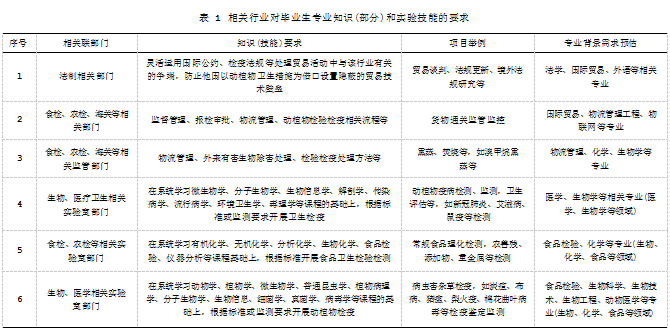 基于人才需求的动植物检验检疫专业实践教学改革论文