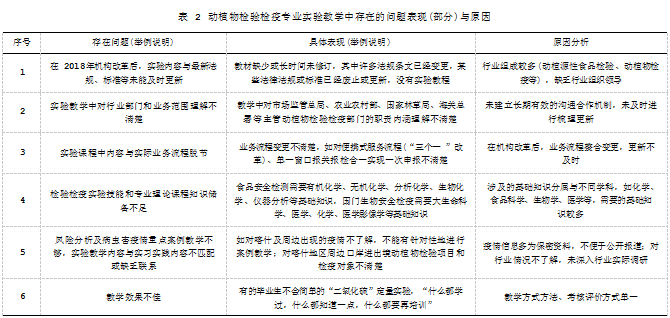 基于人才需求的动植物检验检疫专业实践教学改革论文