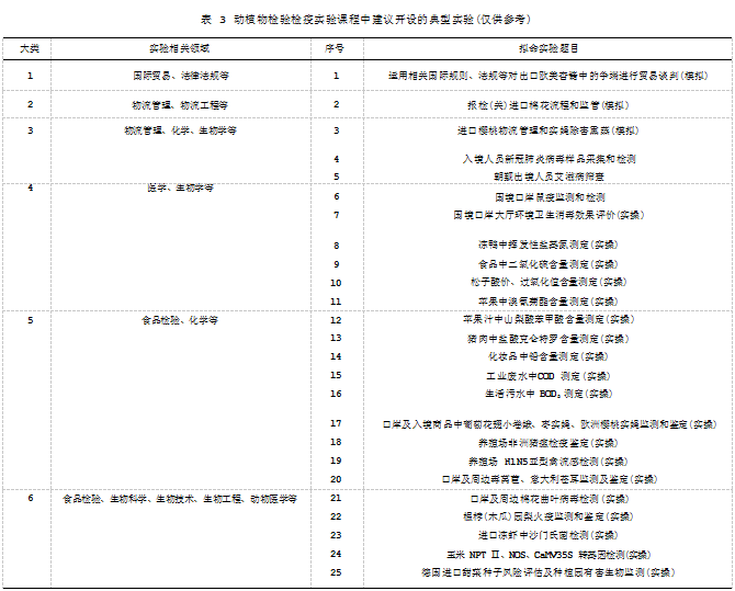 基于人才需求的动植物检验检疫专业实践教学改革论文