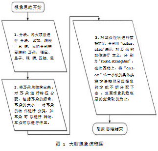 基于想象力培养的高中 Python编程教学模式实施论文