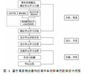 　　[1]中华人民共和国教育部.普通高中生物学课程标准(2017年版2020年修订)[M].北京:人民教育出版社,2020. 　　[2]崔允漷.学科核心素养呼唤大单元教学设计[J].上海教育科研,2019(4):1. 　　[3]钟启泉.单元设计:撬动课堂转型的一个支点[J].教育发展研究,2015,35(24):1-5. 　　[4]查丽,程国胜.生物学单元教学:从“重要概念”出发[J].教育研究与评论(中学教育教学),2021(9):69-73. 　　[5]威金斯,麦克泰格.追求理解的教学设计[M].2版.闫寒冰,宋雪莲,赖平,译.上海:华东师范大学出版社,2017. 　　[6]潘文君.中美高中生物课程标准与教材的比较研究[D].重庆:重庆师范大学,2013. 　　[7]周初霞.聚焦生物学重要概念的单元整体教学设计实践研究[J].生物学教学,2019,44(4):7-10. 　　[8]钟能政.浅谈基于模块的中学生物学教学设计[J].生命世界,2009(10):93-95. 　　[9]崔允漷.如何开展指向学科核心素养的大单元设计[J].北京教育(普教版),2019(2):11-15. 　　[10]周初霞.“五构概念”教学法在生物学单元整体教学中的实践研究[J].生物学教学,2021,46(5):5-8.