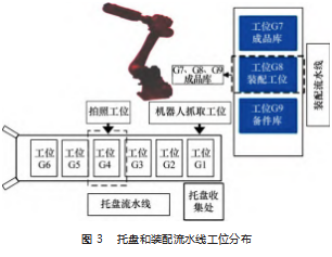 基于 PLC 和智能相机的机器人关节自动装配系统设计论文